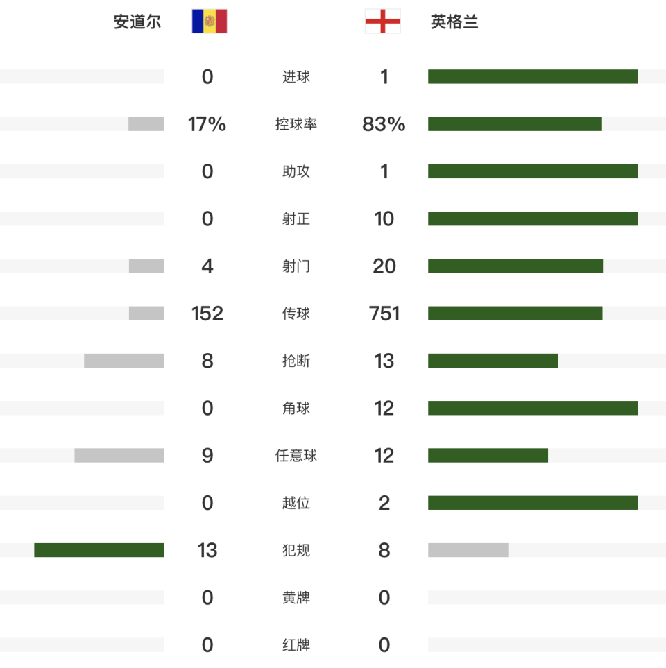 关于英格兰迎战安道尔，实力碰撞看点十足的信息