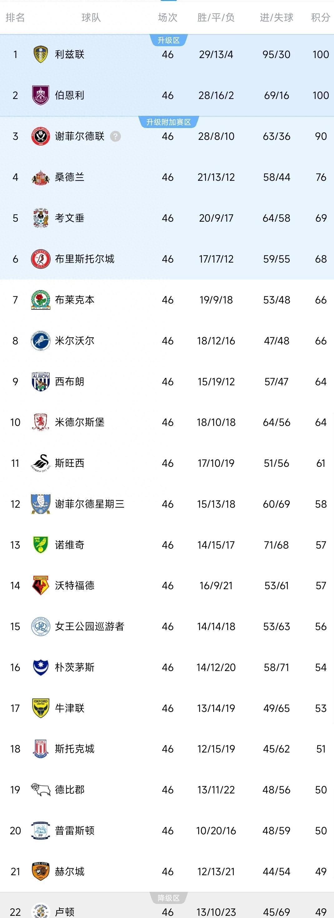 伯恩利遭遇连败,积分榜排名跌入降级区的简单介绍 伯恩利遭遇连败,积分榜排名跌入降级区的简单介绍