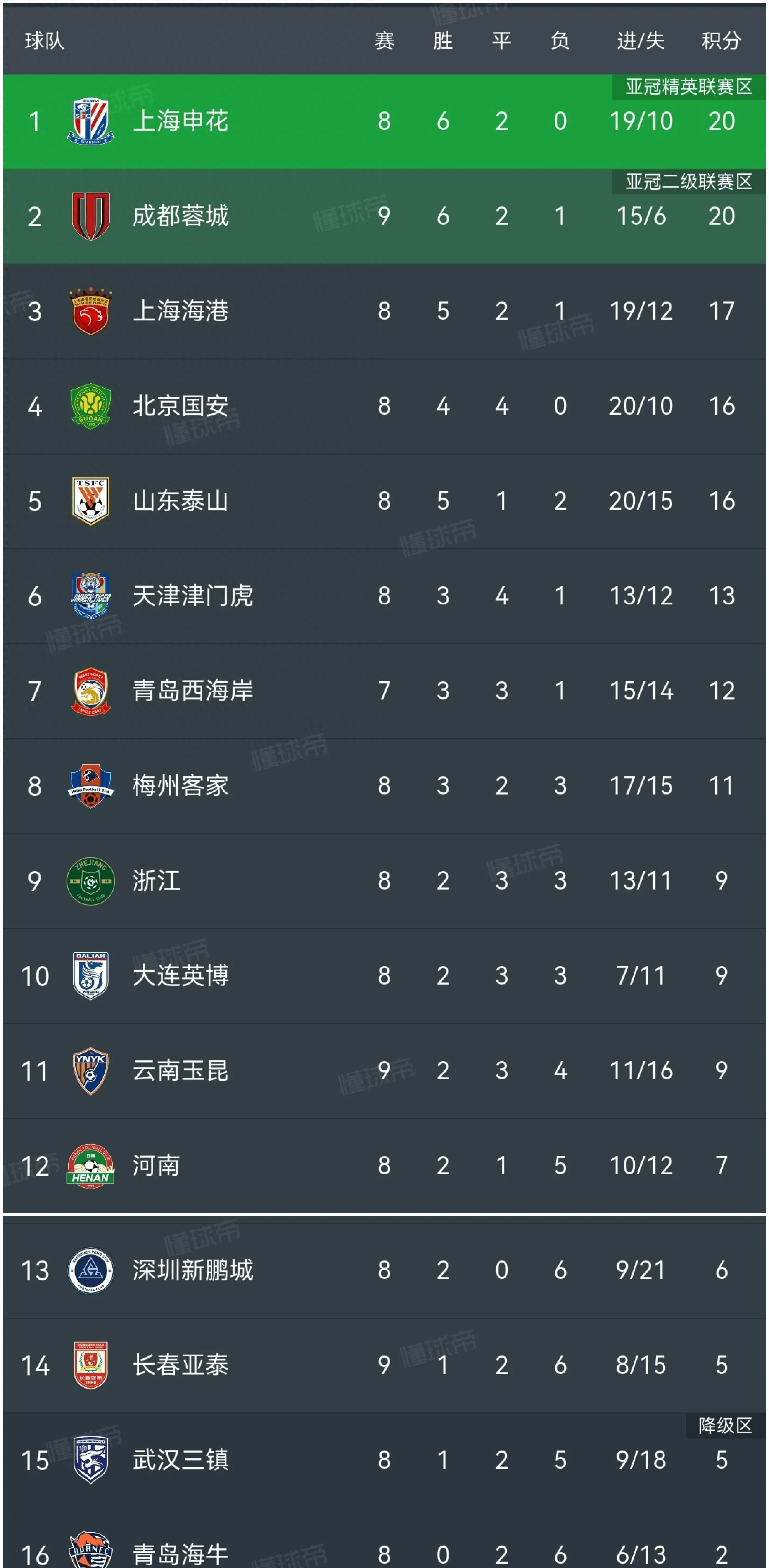 关于北京中赫国安客场力克长春亚泰，稳居积分榜前列的信息