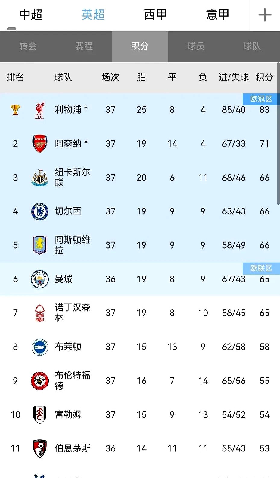 利物浦大胜马竞，晋级欧冠四强