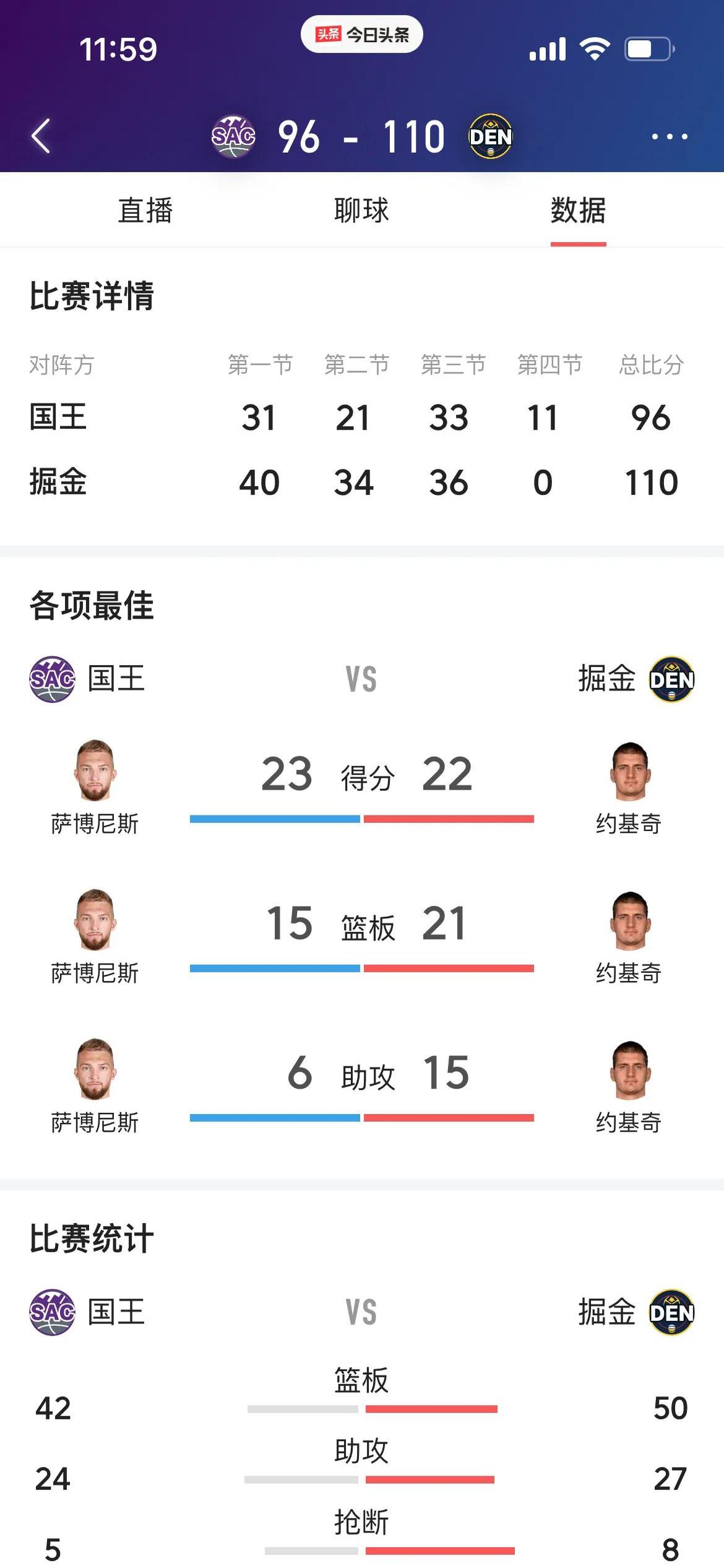 国王队内线实力凸显,憾负对手出局 国王队内线实力凸显,憾负对手出局